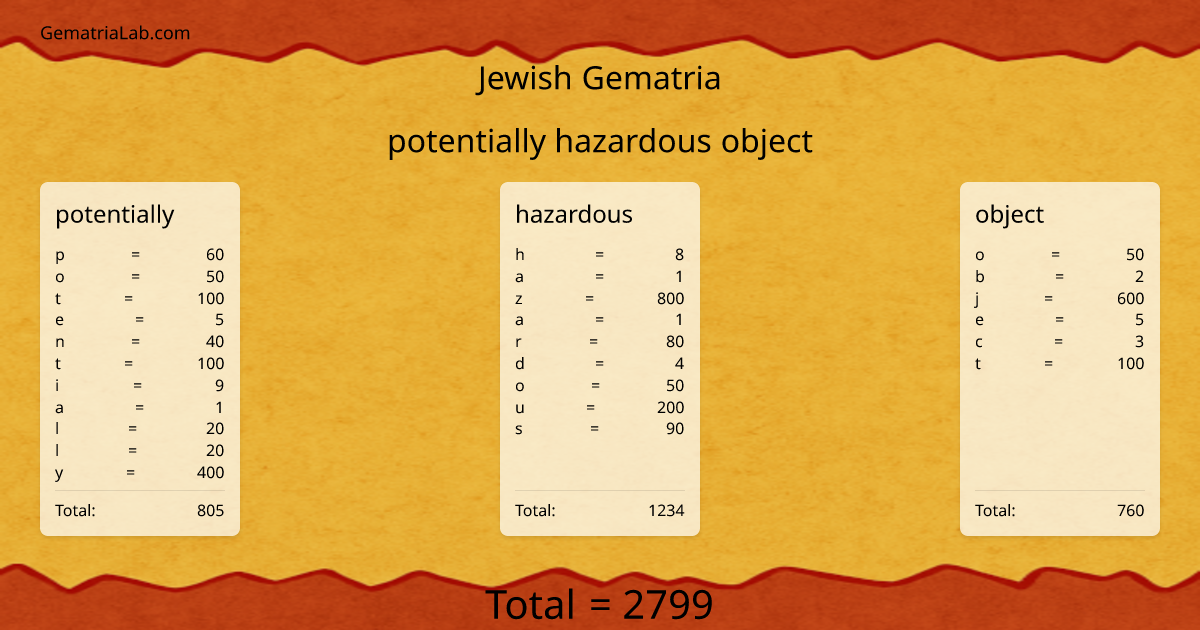 potentially hazardous object in jewish Gematria